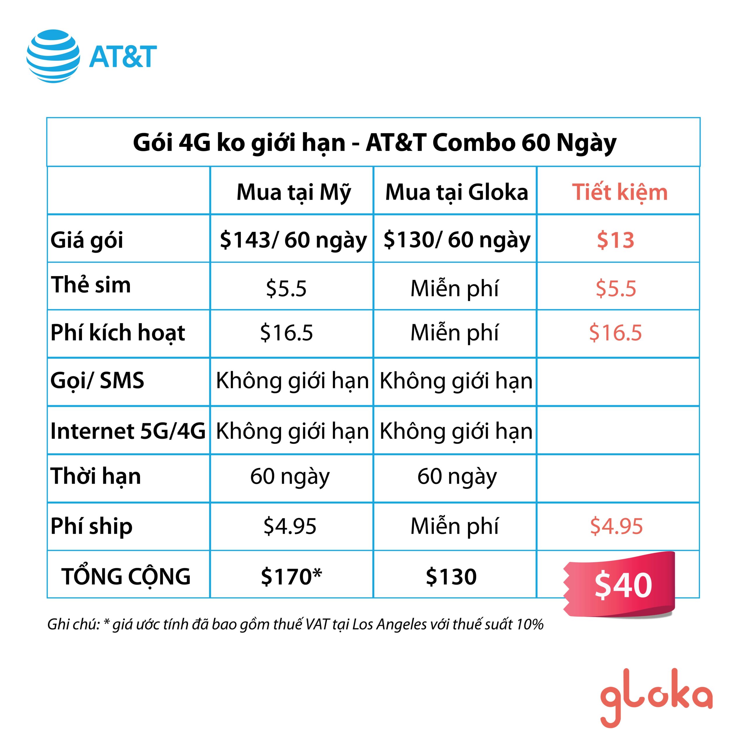 Bảng so sánh mua sim AT&T ở Mỹ và mua tại Gloka Combo 60 ngày $65