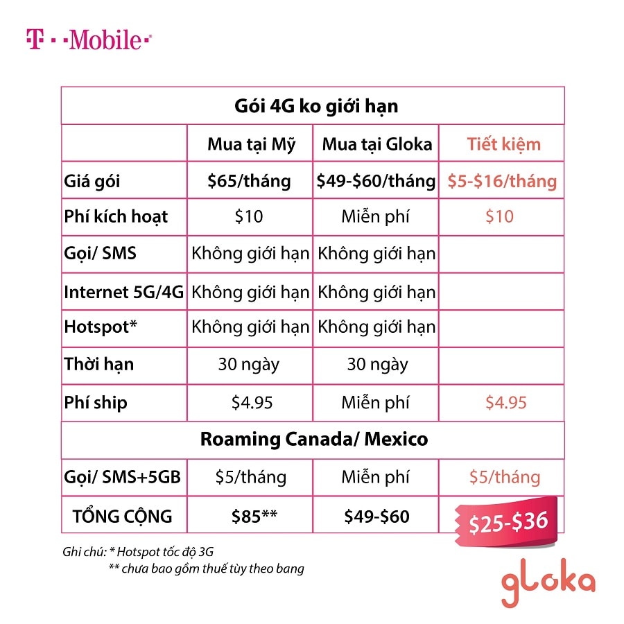 So sánh sim T-Mobile mua tại Mỹ và mua tại Gloka