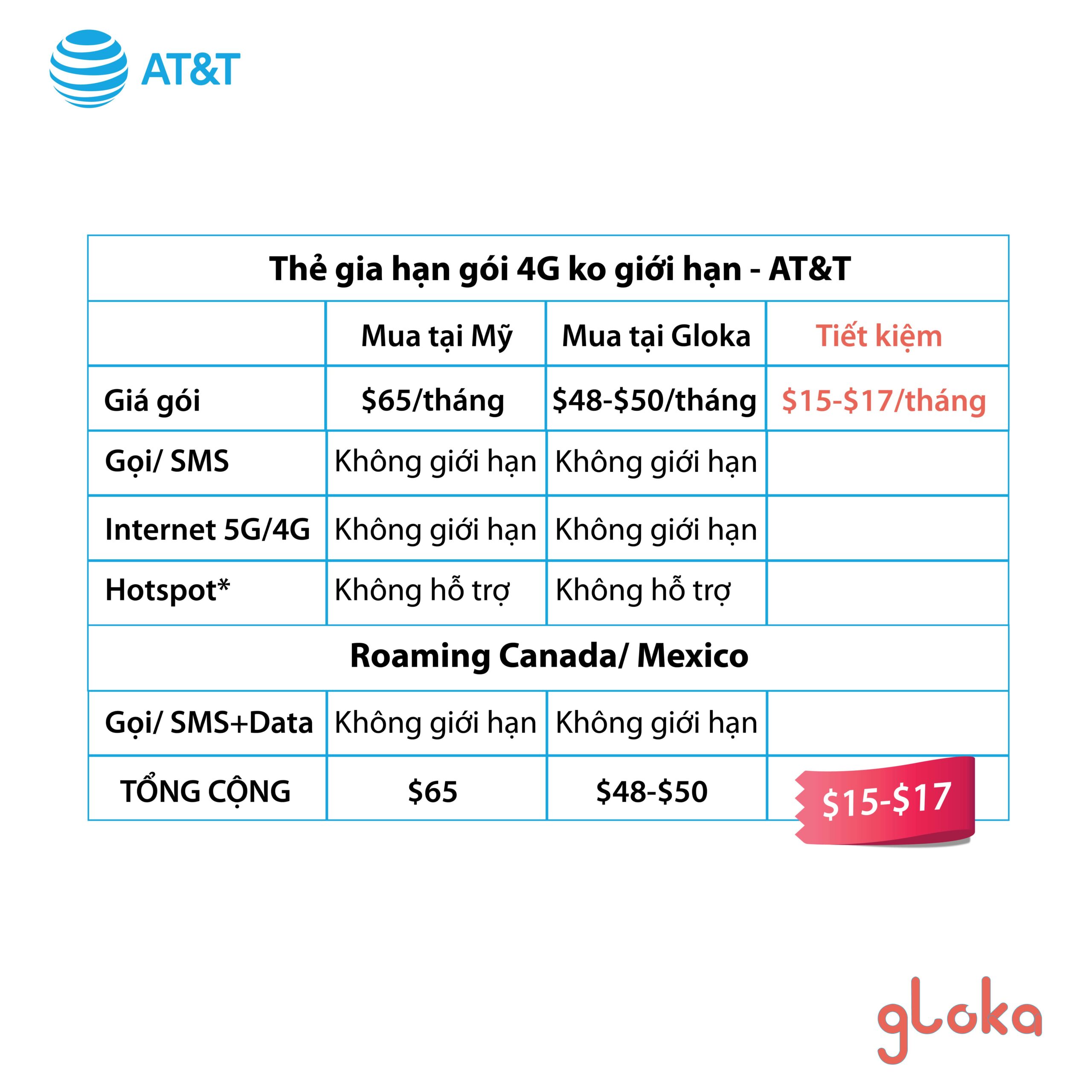Bảng so sánh nạp thẻ sim Mỹ AT&T tại Gloka và tại Mỹ