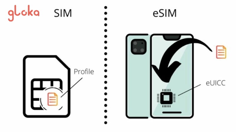 eSIM Khác Gì SIM Vật Lý: Đâu Là Lựa Chọn Tối Ưu Cho Du Khách Quốc Tế? 1 eSIM là gì và khác biệt như thế nào so với SIM vật lý?